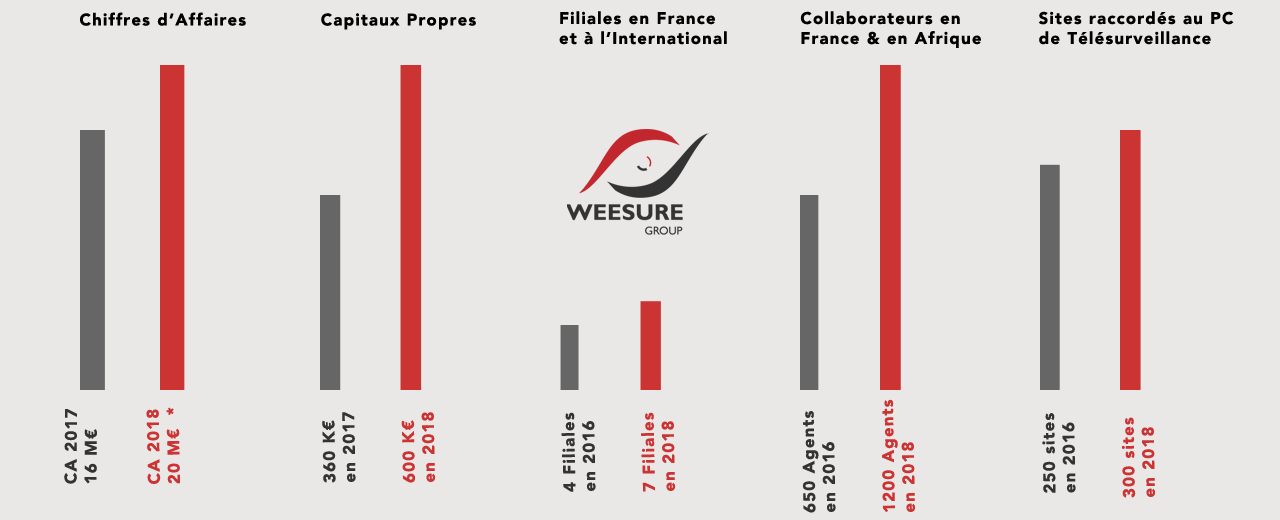 WeeSure Group - Leader de la sécurité privée en France et en Afrique